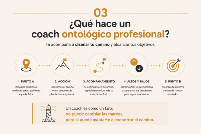 Infografía sobre qué hace un coach ontológico profesional y cómo acompaña procesos de cambio.