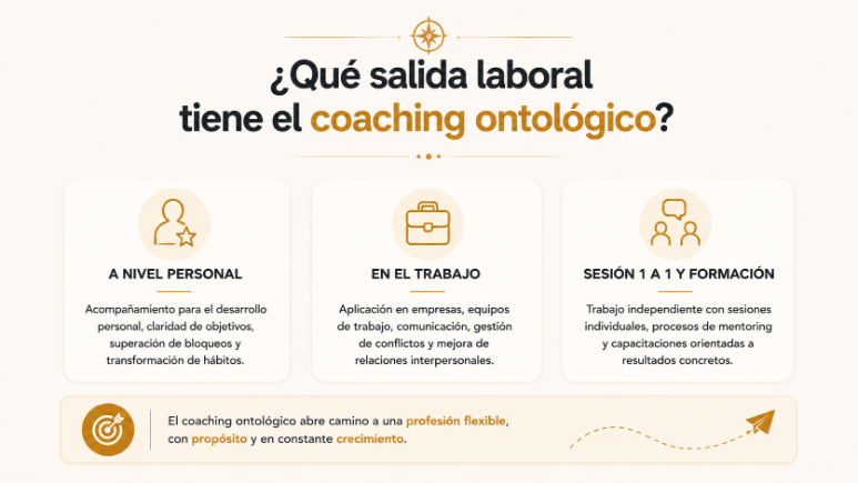 Infografía sobre la salida laboral del coaching ontológico en desarrollo personal, empresas y sesiones 1 a 1