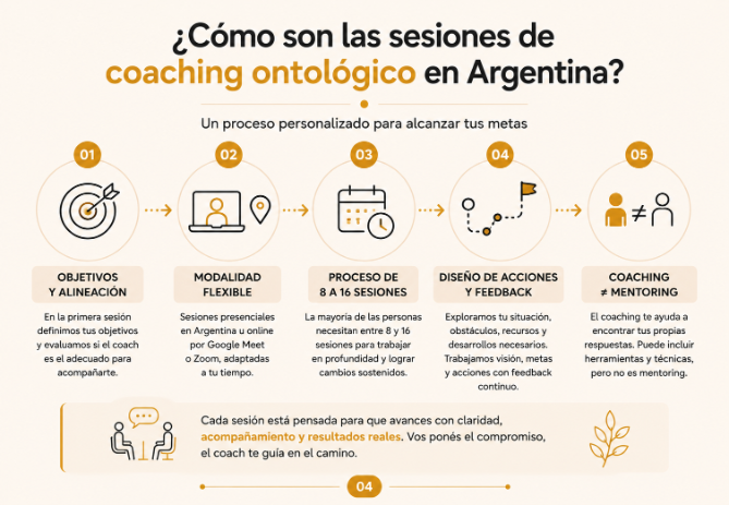 Infografía sobre sesiones de coaching ontológico en Argentina, modalidades, objetivos y proceso de trabajo.
