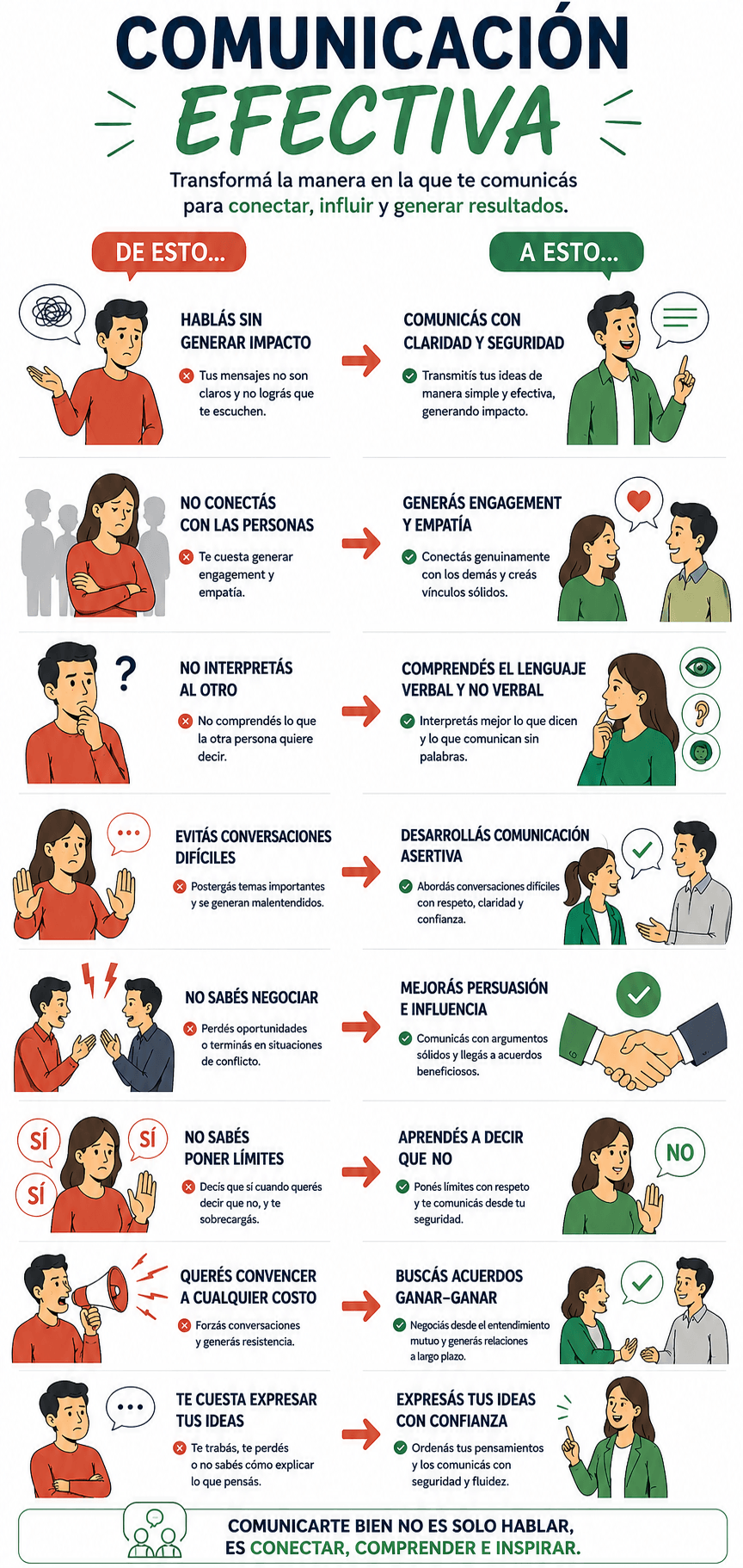 Infografía sobre comunicación efectiva, empatía, lenguaje no verbal, persuasión y habilidades para generar engagement