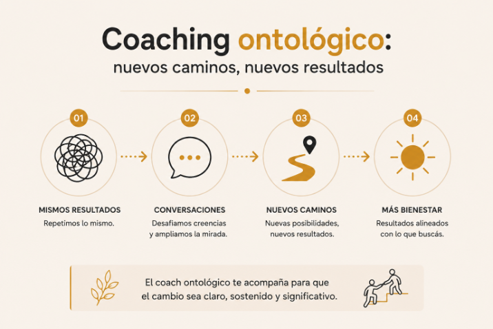 Infografía sobre coaching ontológico y transformación personal con nuevos caminos, nuevas conversaciones y mejores resultados — Darío Varona